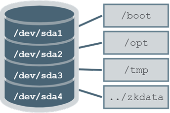 Local File System