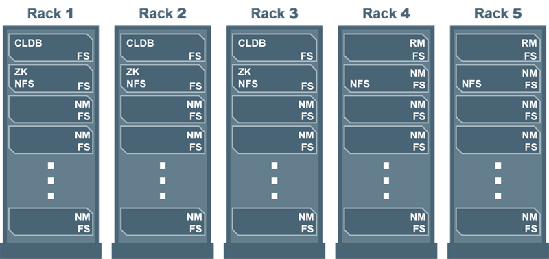 Overview of Large HA Cluster