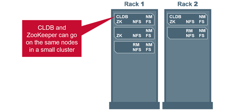 Overview of Small HA Cluster